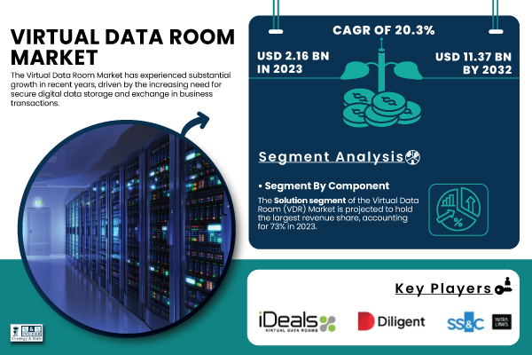 Virtual Data Room Market to Exceed USD 11.37 Billion by 2032